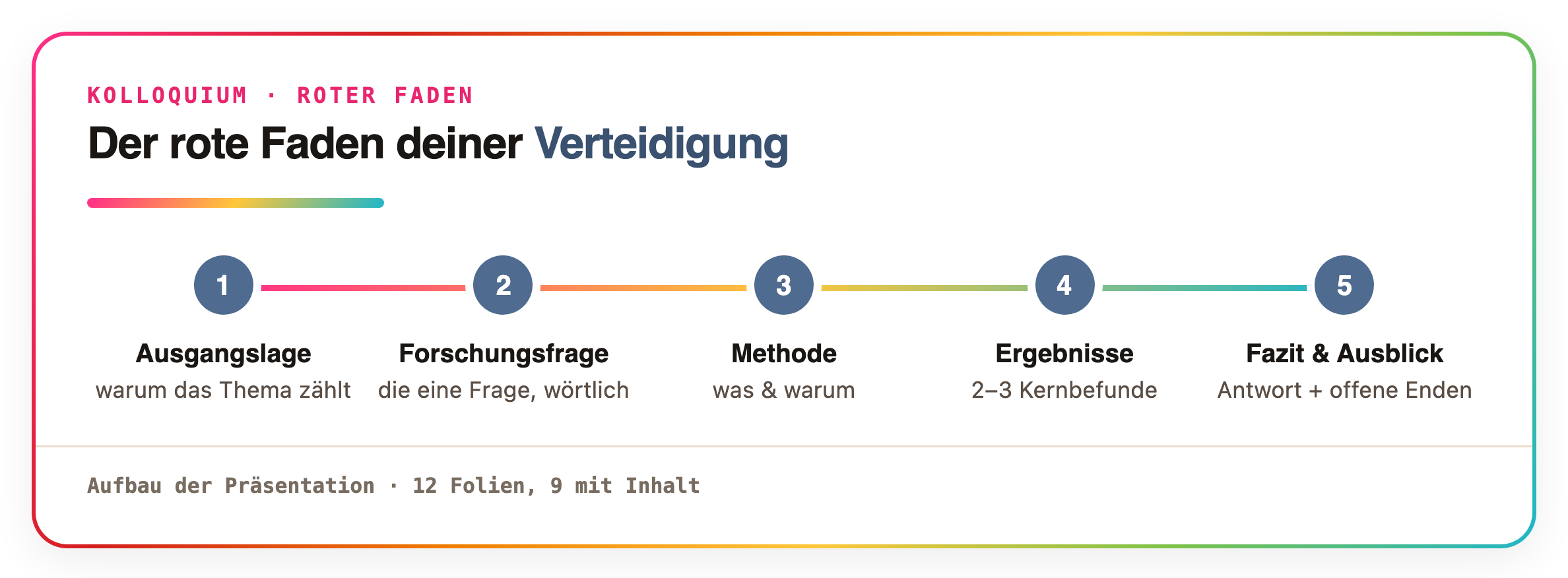 Aufbau einer Kolloquium-Präsentation als roter Faden: Ausgangslage, Forschungsfrage, Methode, Ergebnisse, Fazit und Ausblick