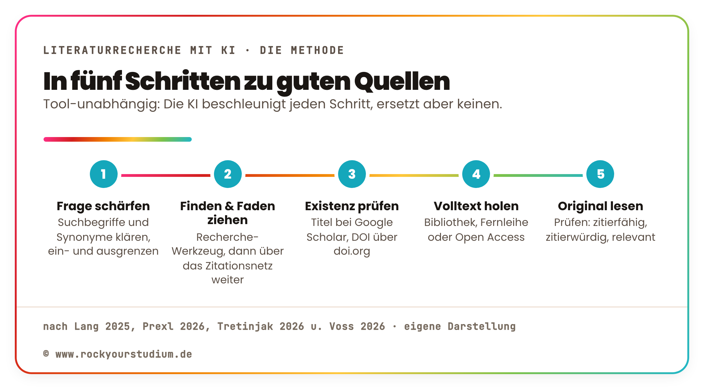 Fünf Schritte der Literaturrecherche mit KI: Frage schärfen, finden, Existenz prüfen, Volltext holen, im Original lesen.