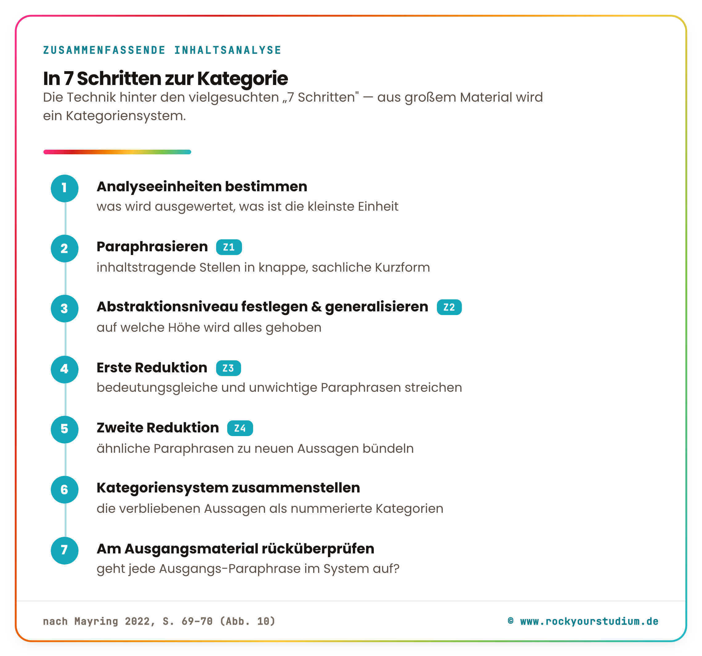 Die 7 Schritte der zusammenfassenden Inhaltsanalyse nach Mayring: Analyseeinheiten bestimmen, paraphrasieren (Z1), generalisieren (Z2), erste Reduktion (Z3), zweite Reduktion (Z4), Kategoriensystem zusammenstellen, am Ausgangsmaterial rücküberprüfen