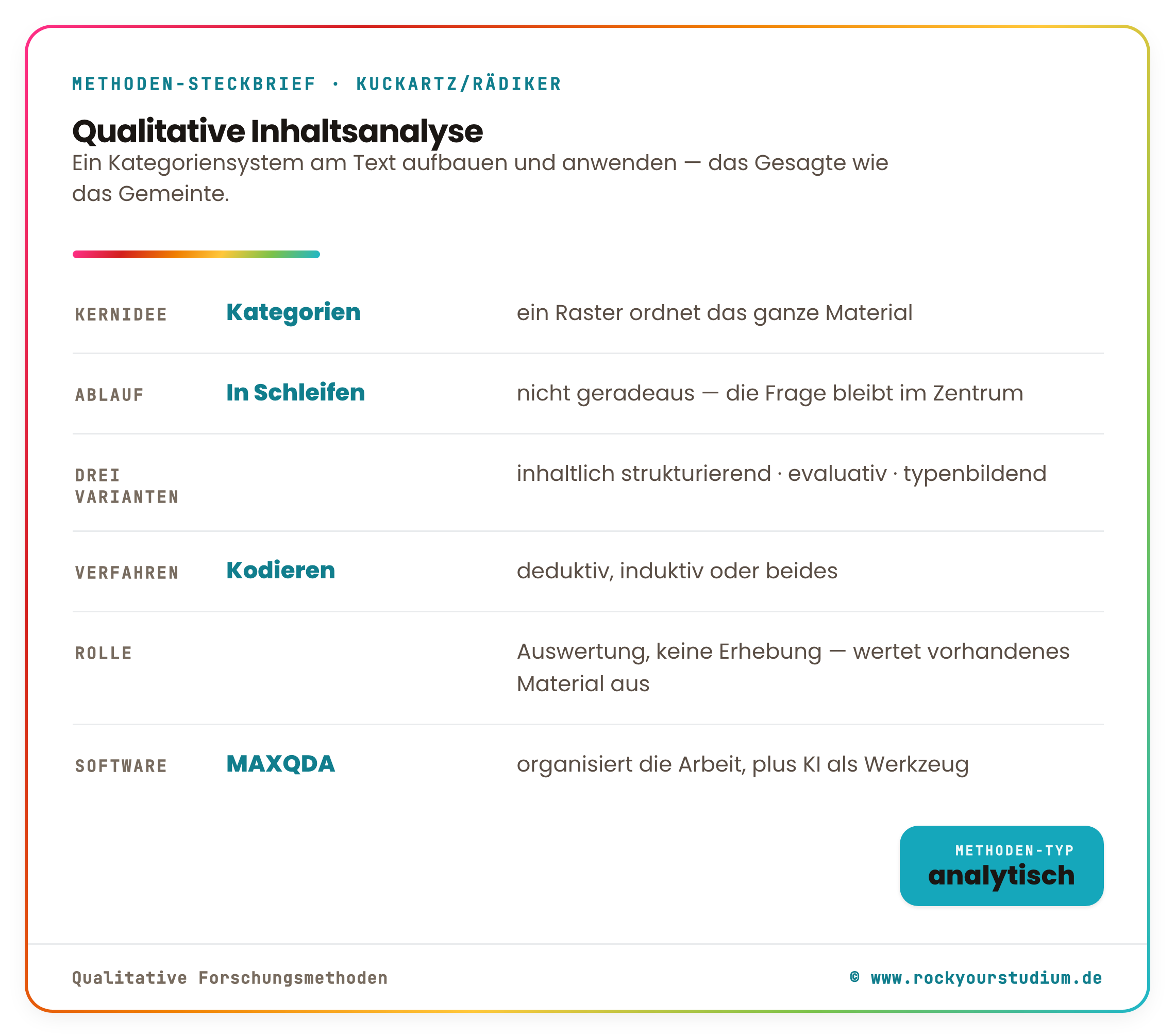 Methoden-Steckbrief Qualitative Inhaltsanalyse nach Kuckartz: Kernidee Kategoriensystem, Ablauf in Schleifen, drei Varianten inhaltlich strukturierend evaluativ typenbildend, Rolle Auswertung, Software MAXQDA