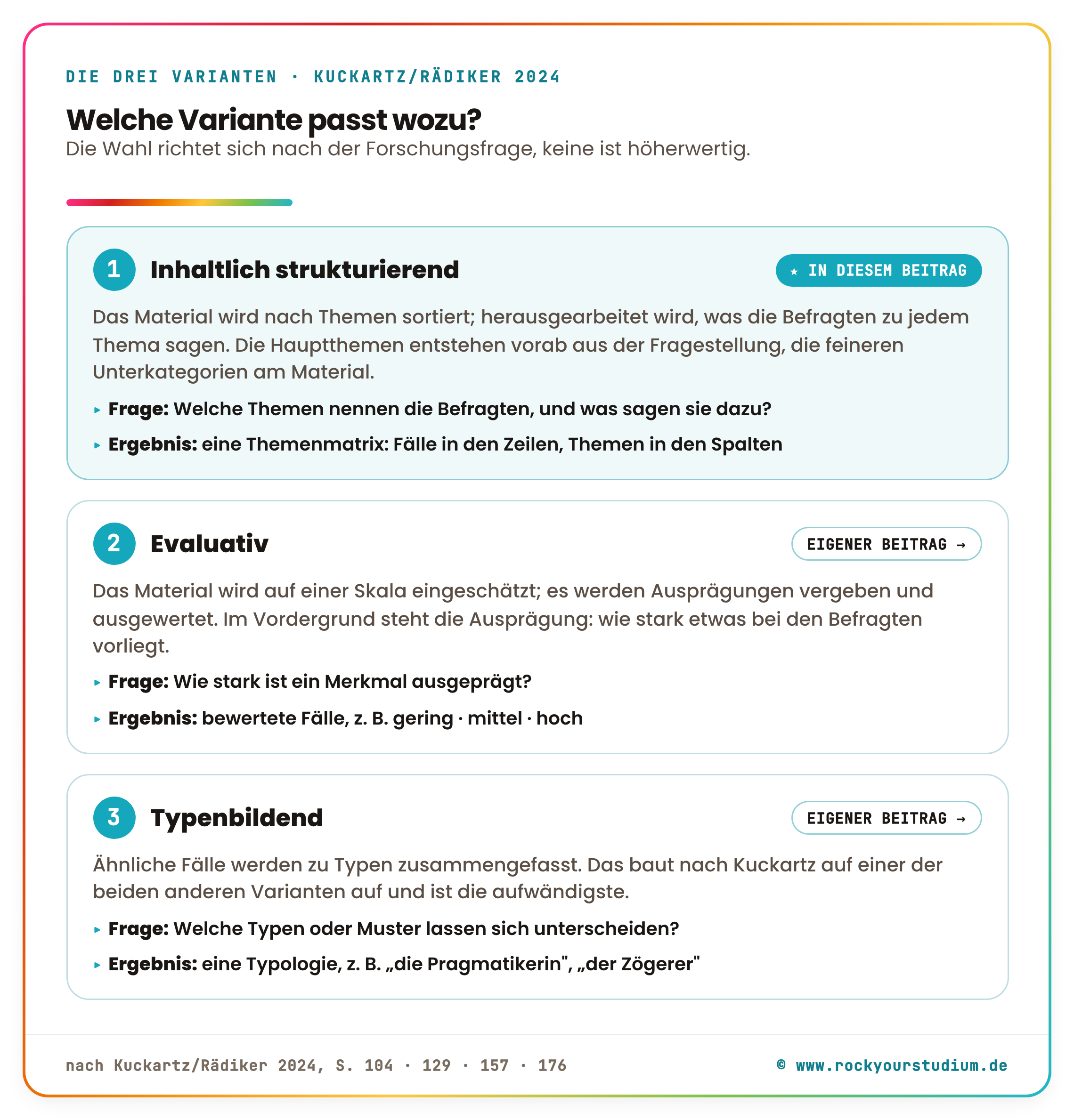 Die drei Varianten der qualitativen Inhaltsanalyse nach Kuckartz: 1 inhaltlich strukturierend, in diesem Beitrag behandelt — Material nach Themen sortieren, Ergebnis eine Themenmatrix; 2 evaluativ, eigener Beitrag — Einschätzung auf einer Skala gering mittel hoch; 3 typenbildend, eigener Beitrag — ähnliche Fälle zu Typen zusammenfassen