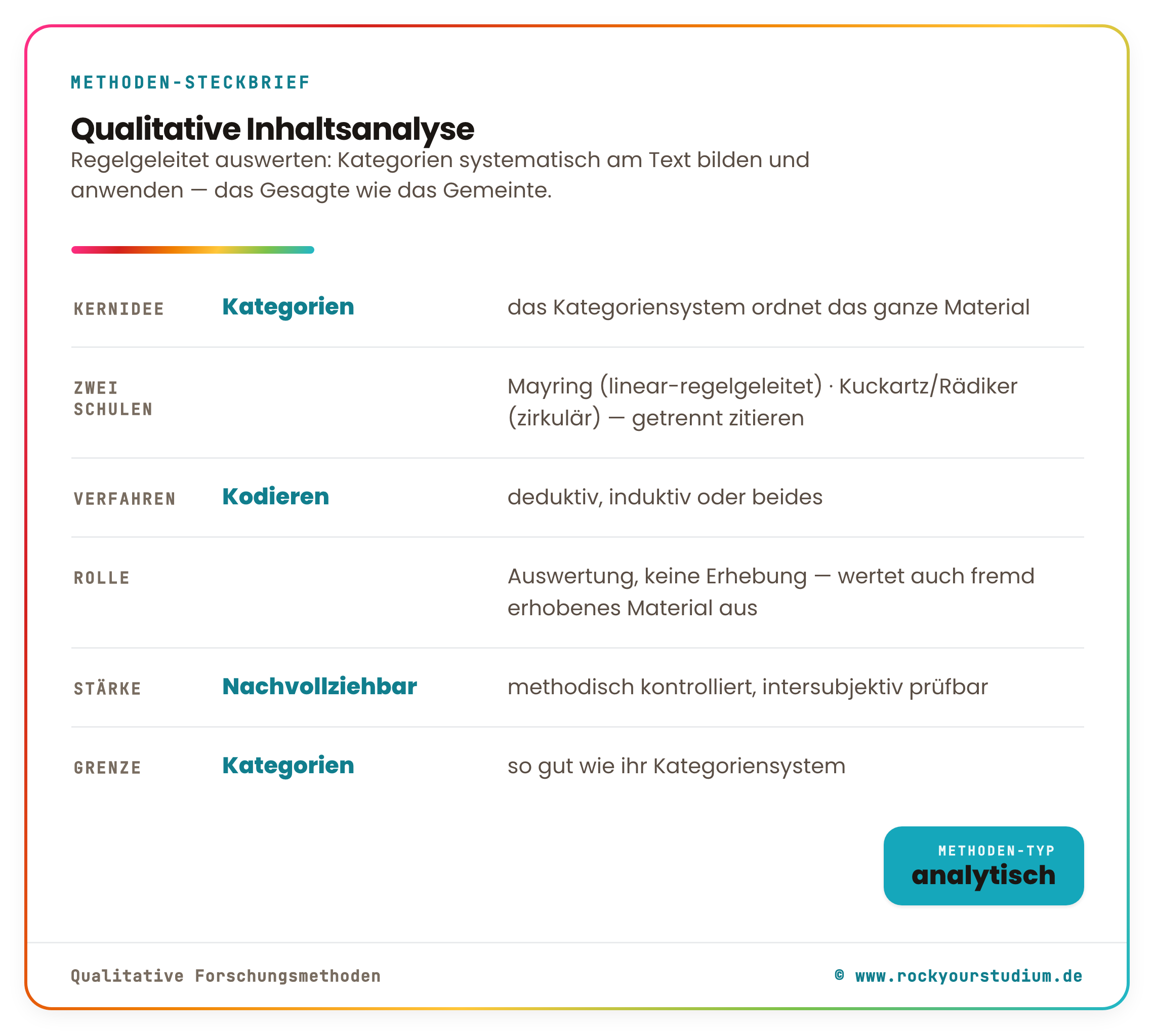 Methoden-Steckbrief Qualitative Inhaltsanalyse: Kernidee Kategorien, zwei Schulen Mayring und Kuckartz, Verfahren Kodieren, Rolle Auswertung, Stärke nachvollziehbar, Methoden-Typ analytisch