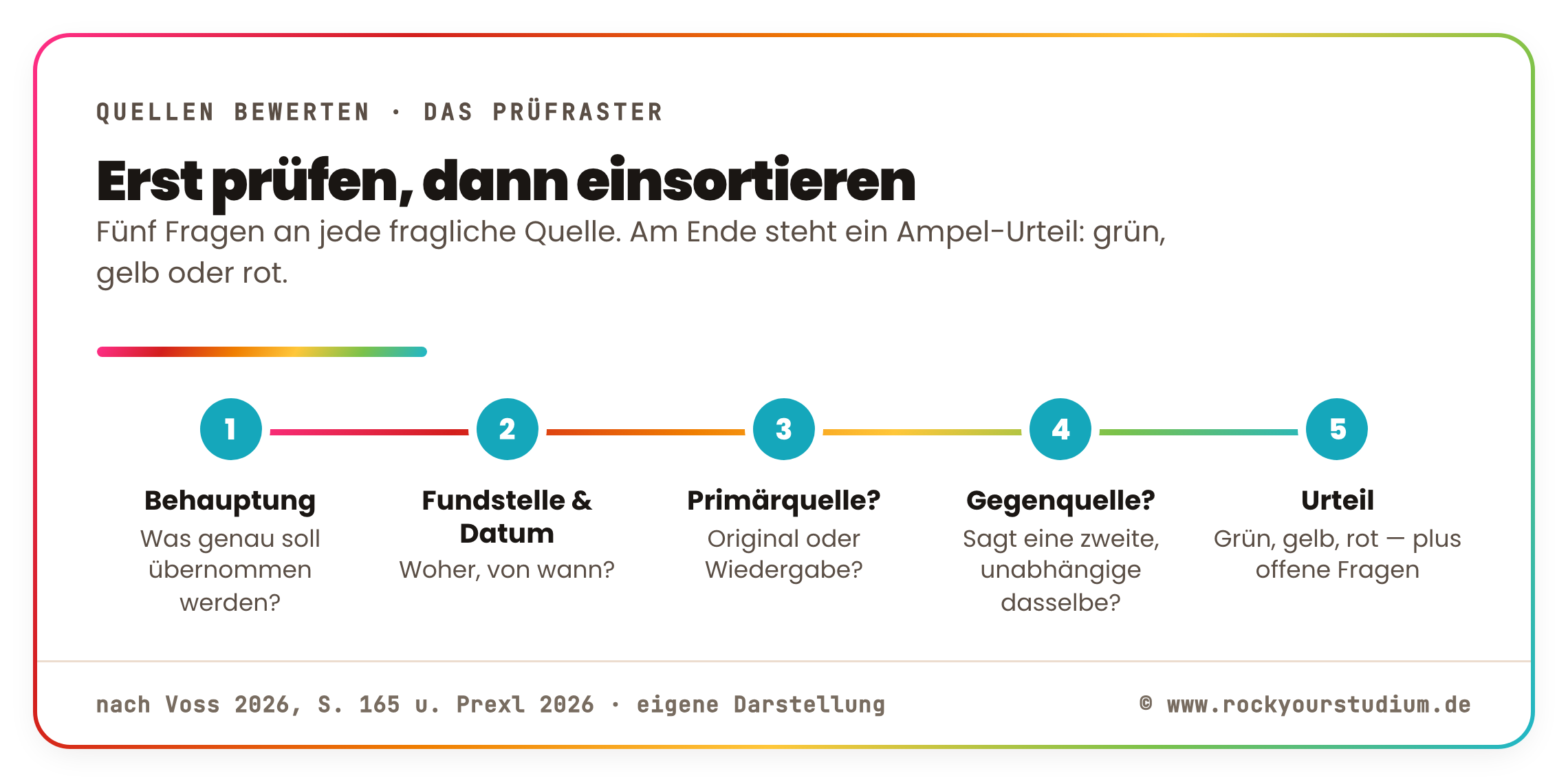 Prüf-Checkliste für Quellen in fünf Schritten mit Ampel-Ausgang.