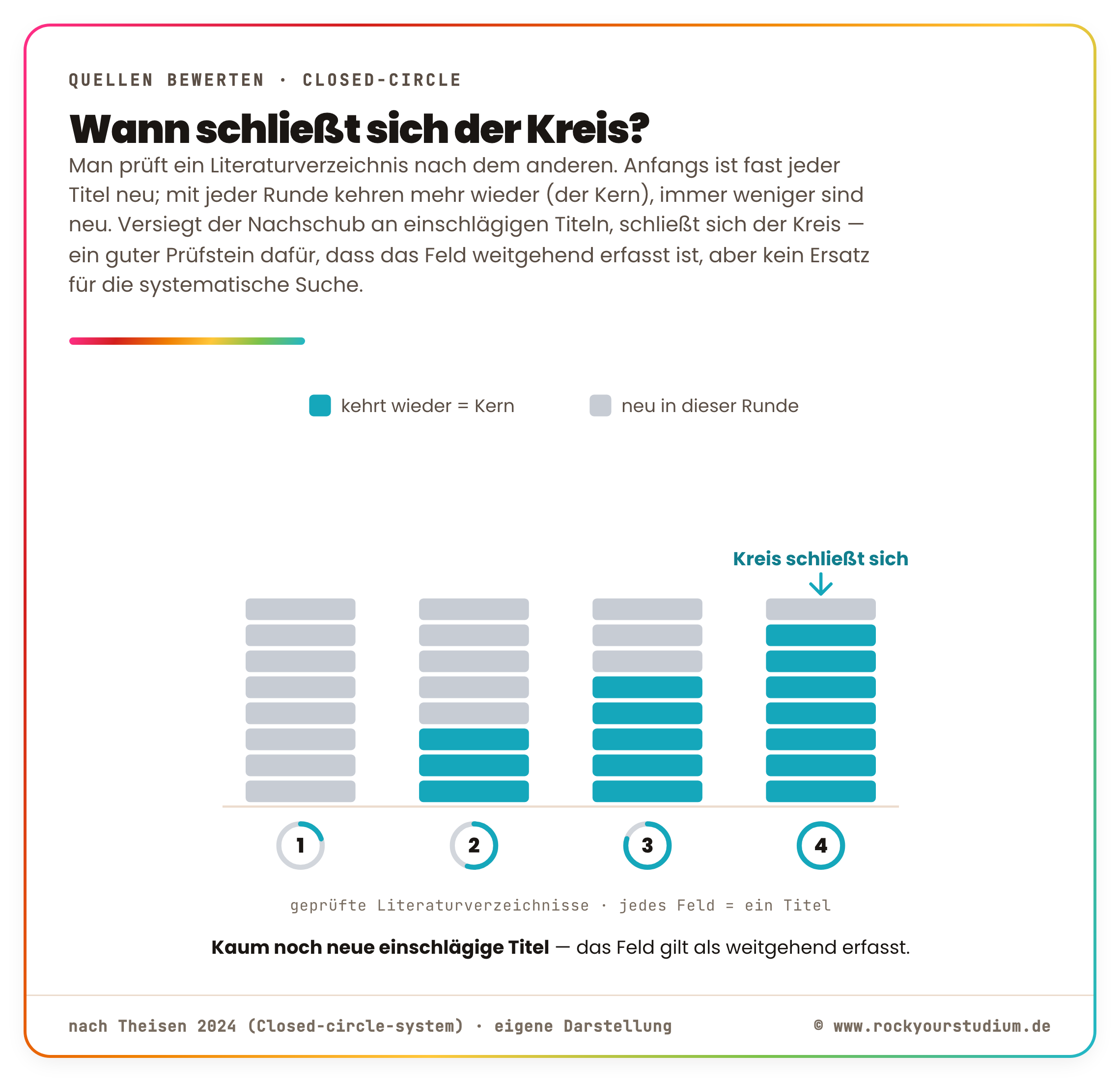 Das Closed-circle-System: Mit jedem geprüften Literaturverzeichnis kommen weniger neue Titel dazu und mehr kehren wieder — bis der Nachschub versiegt und der Kreis sich schließt.