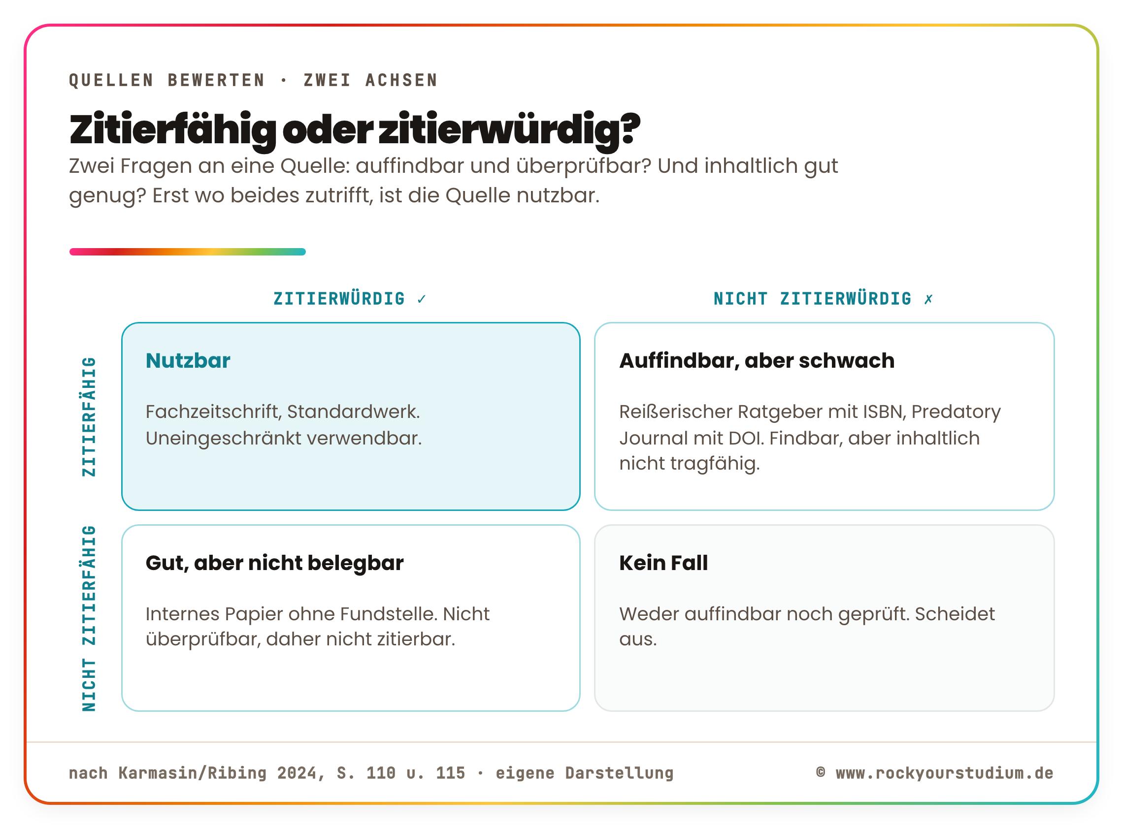 Kreuztabelle zitierfähig mal zitierwürdig — nur wo eine Quelle beides ist, ist sie nutzbar.