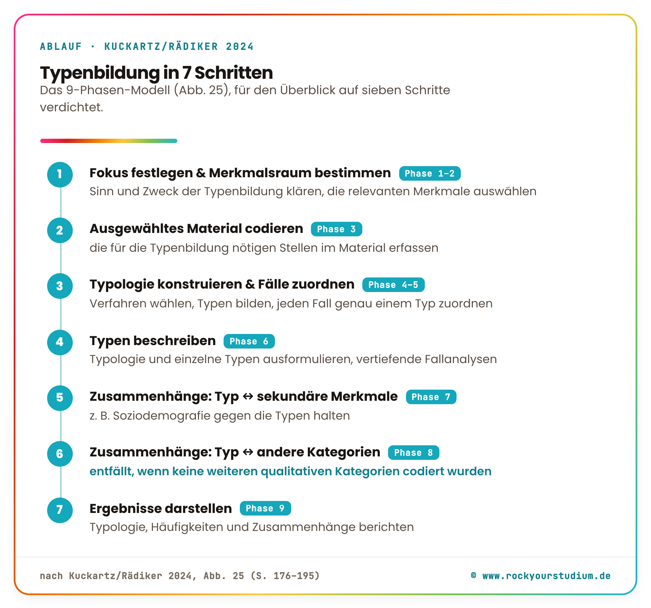 Ablaufdiagramm der typenbildenden qualitativen Inhaltsanalyse nach Kuckartz und Rädiker in sieben Schritten: Fokus festlegen und Merkmalsraum bestimmen, Material codieren, Typologie konstruieren und Fälle eindeutig zuordnen, Typen beschreiben, Zusammenhänge mit sekundären Merkmalen prüfen, Zusammenhänge mit anderen codierten Kategorien prüfen (entfällt gegebenenfalls), Ergebnisse darstellen