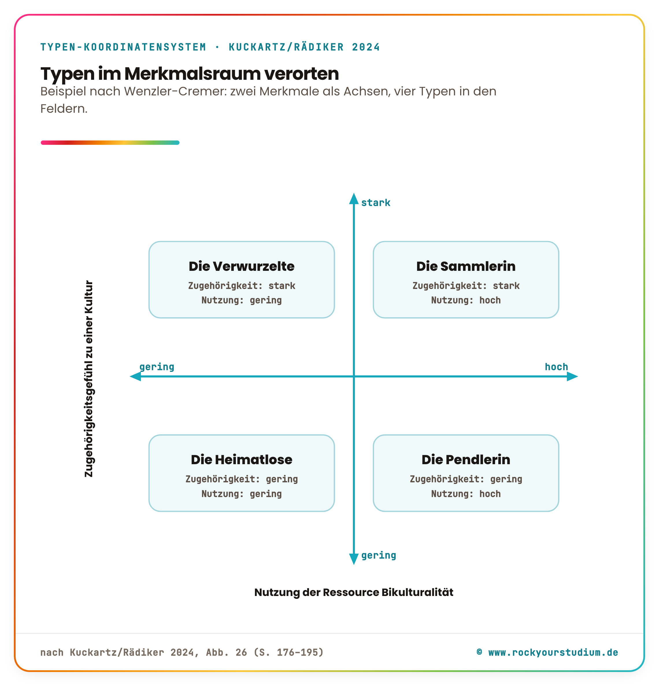 Typen-Koordinatensystem nach Kuckartz und Rädiker am Beispiel Wenzler-Cremer: X-Achse Nutzung der Ressource Bikulturalität von gering bis hoch, Y-Achse Zugehörigkeitsgefühl zu einer Kultur von gering bis stark; vier Typen in den Feldern — Die Verwurzelte oben links, Die Sammlerin oben rechts, Die Heimatlose unten links, Die Pendlerin unten rechts