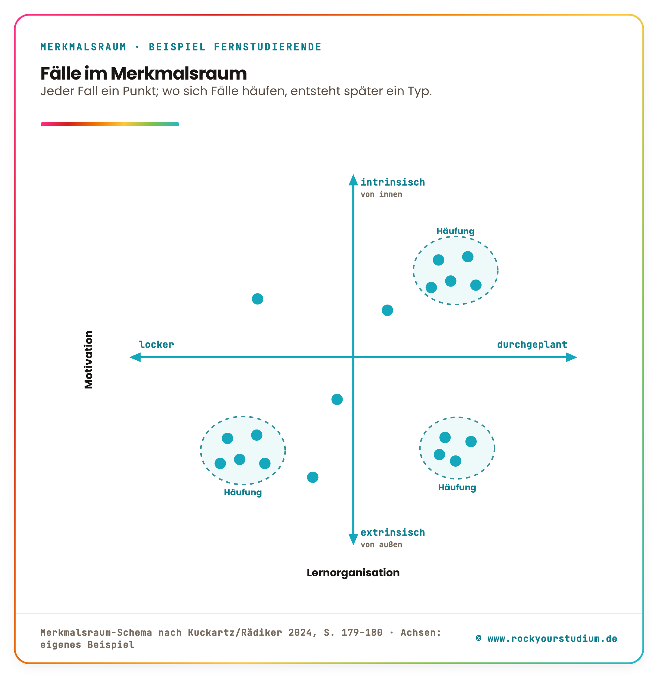 Merkmalsraum am Beispiel Fernstudierender: X-Achse Lernorganisation von locker bis durchgeplant, Y-Achse Motivation von extrinsisch bis intrinsisch; die interviewten Fälle sind als Punkte eingetragen, drei Häufungen sind gestrichelt markiert und werden später zu Typen