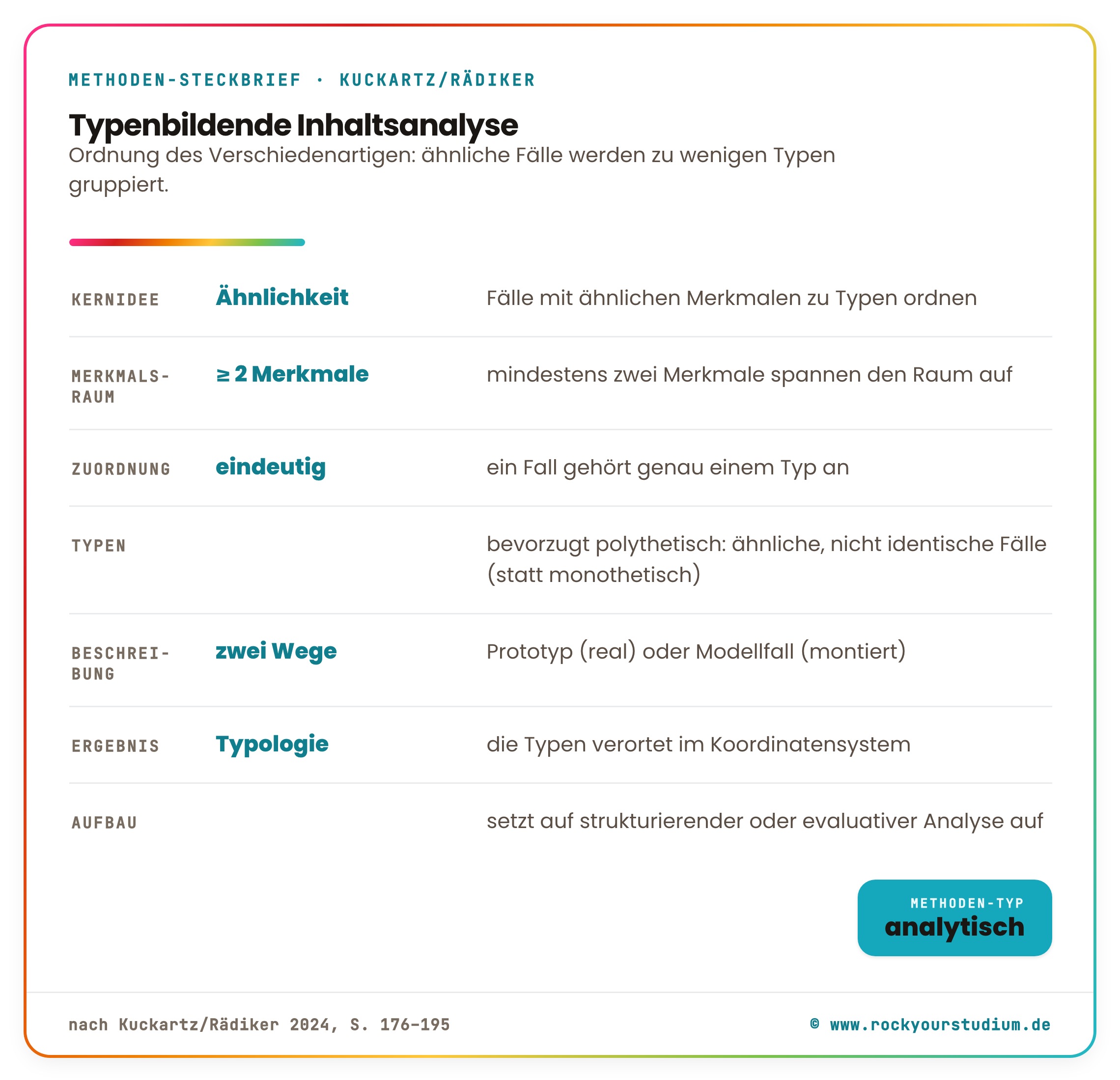 Methoden-Steckbrief Typenbildende qualitative Inhaltsanalyse nach Kuckartz: Kernidee Ordnung des Verschiedenartigen, Fälle nach Ähnlichkeit gruppieren; Merkmalsraum aus mindestens zwei Merkmalen; ein Fall gehört genau einem Typ an; bevorzugt polythetische Typen; Ergebnis eine Typologie im Koordinatensystem; setzt auf strukturierender oder evaluativer Analyse auf