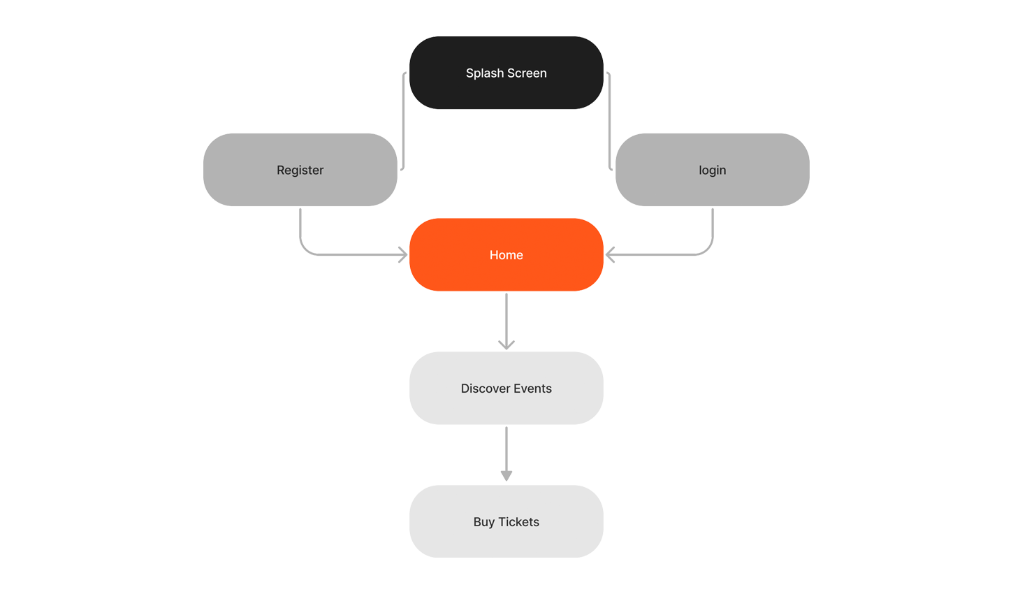 The architecture of the Tix guest app
