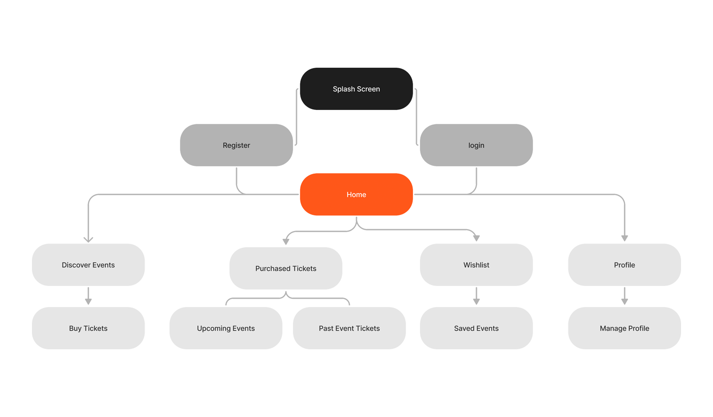 The architecture of the Tix guest app if a user creates an account