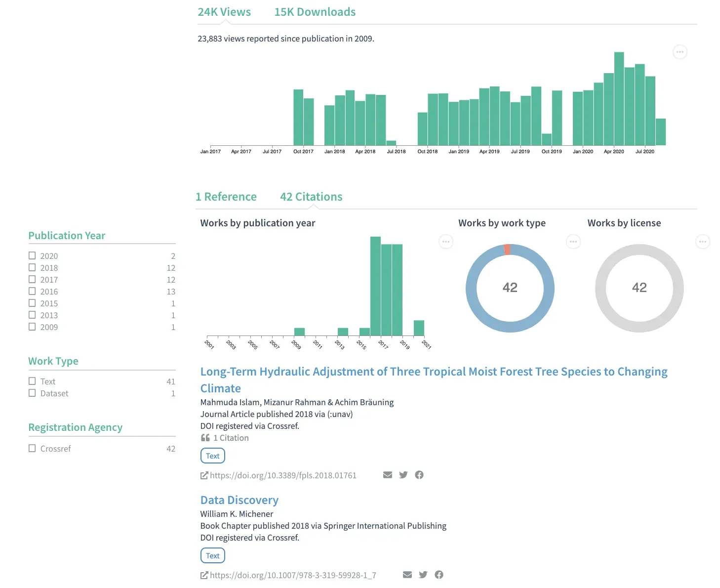 Views, downloads and citations