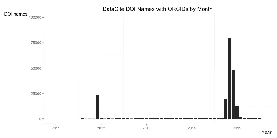 DataCite DOI names with ORCID IDs by month