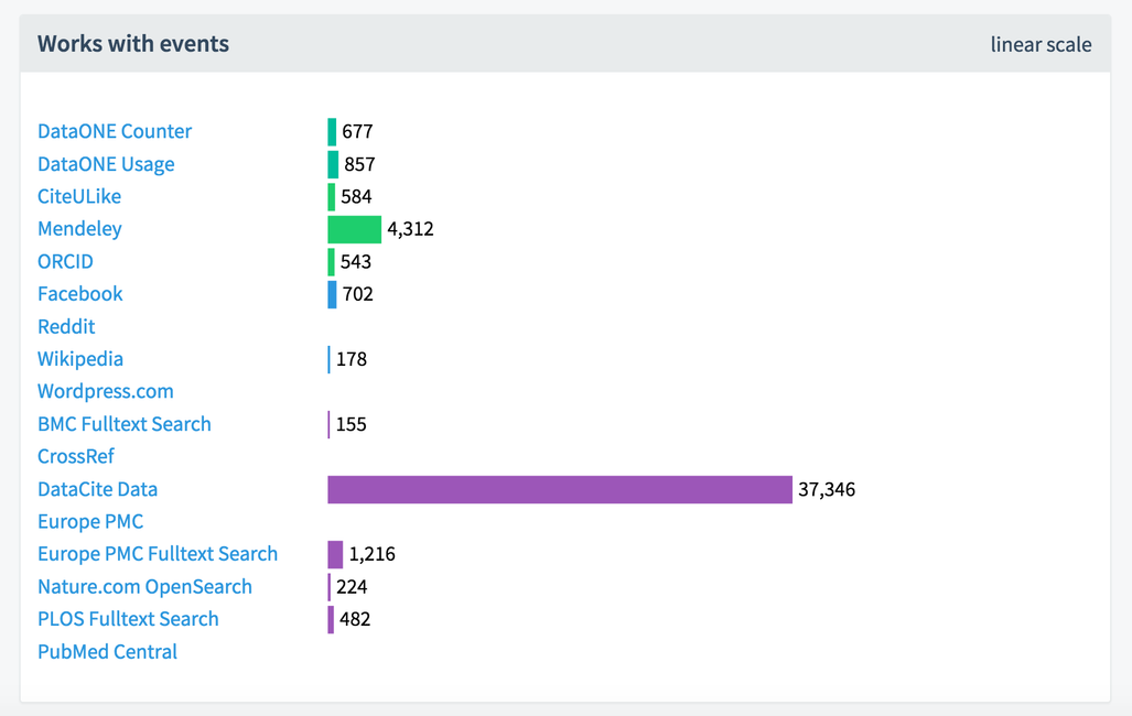Announcing Data-Level Metrics in DataCite Labs