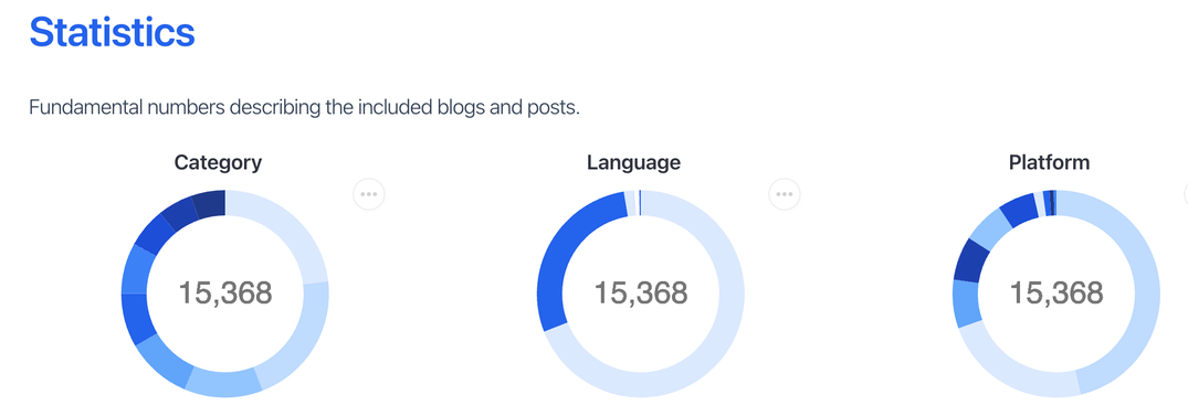 Rogue Scholar reaches another milestone with 15,000 science blog posts
