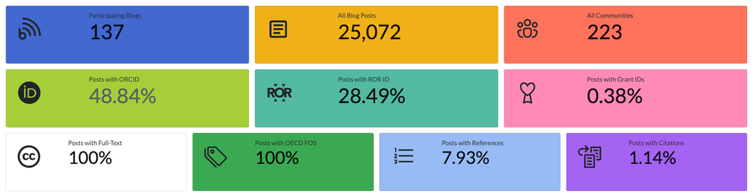 Working on the Rogue Scholar dashboard