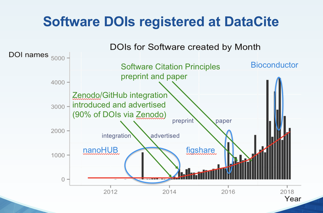 Image of: DOI Registrations for Software