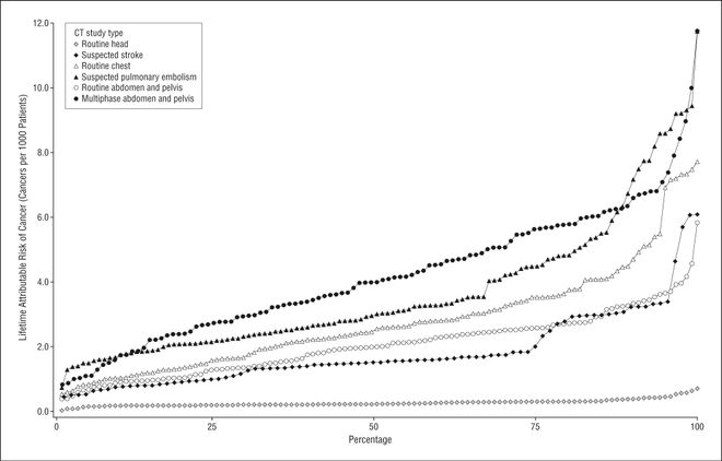Image of: Increased cancer risk following computed tomography scans