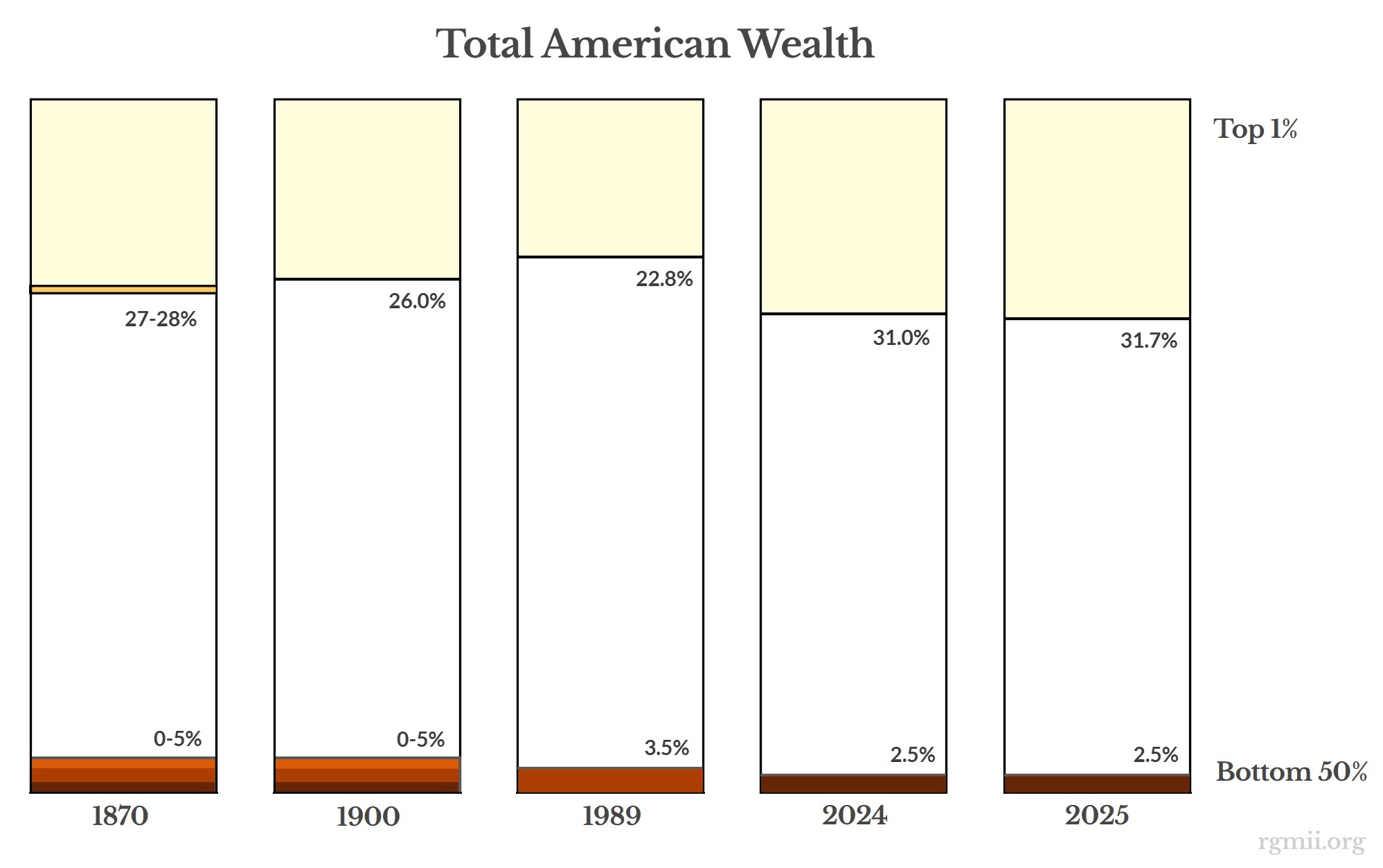 Total American Wealth, 1870, 1900, 1989, 2024, and 2025, showing amount held by the top 1% versus the bottom 50%