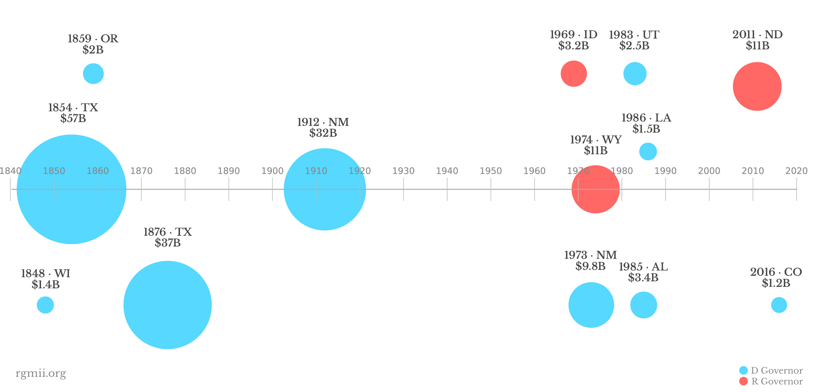 bubble chart history of US state sovereign wealth funds, 1840-2020