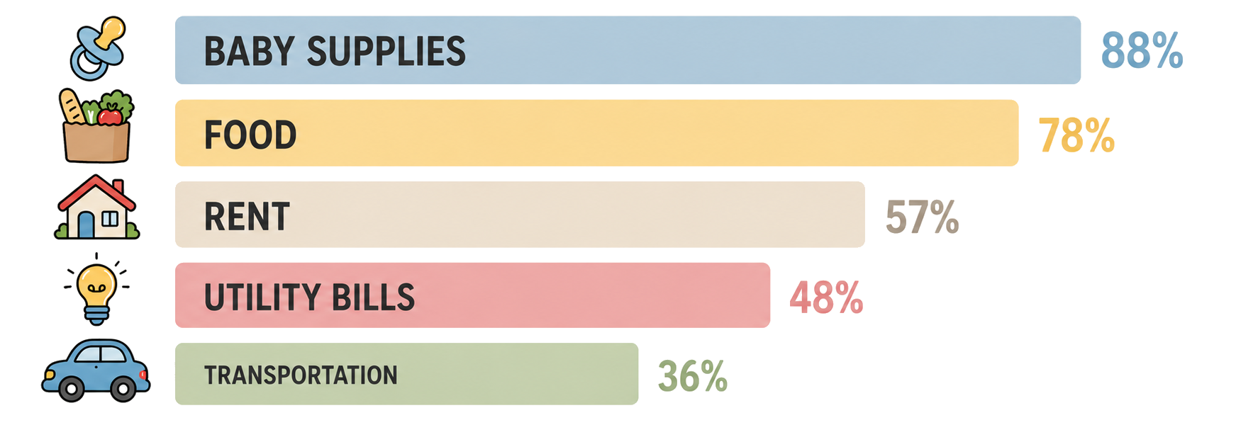 A bar graph which shows the spending categories as follows: Top - Baby Supplies at 88%, Food at 78%, Rent at 57%, Utility Bills at 48%, Transportation at 36%