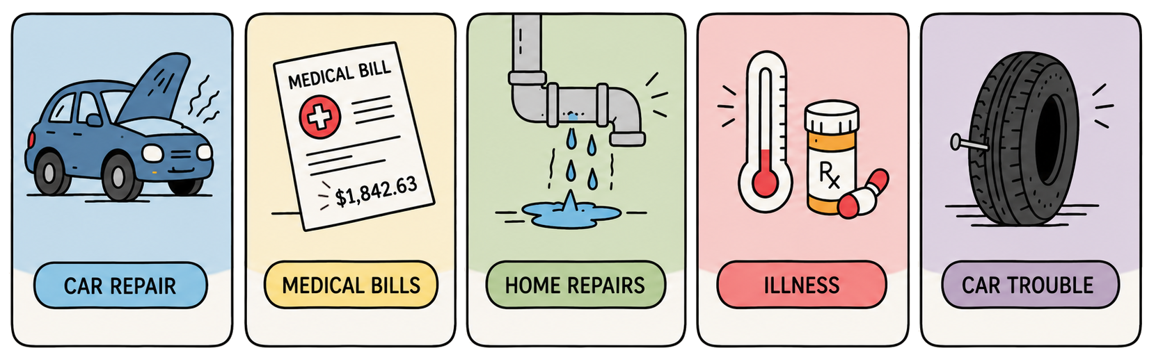 An info graphic which provides 5 examples of unexpected expenses: Car Repair, Medical Bills, Home Repairs, Illness, and Car Trouble.  