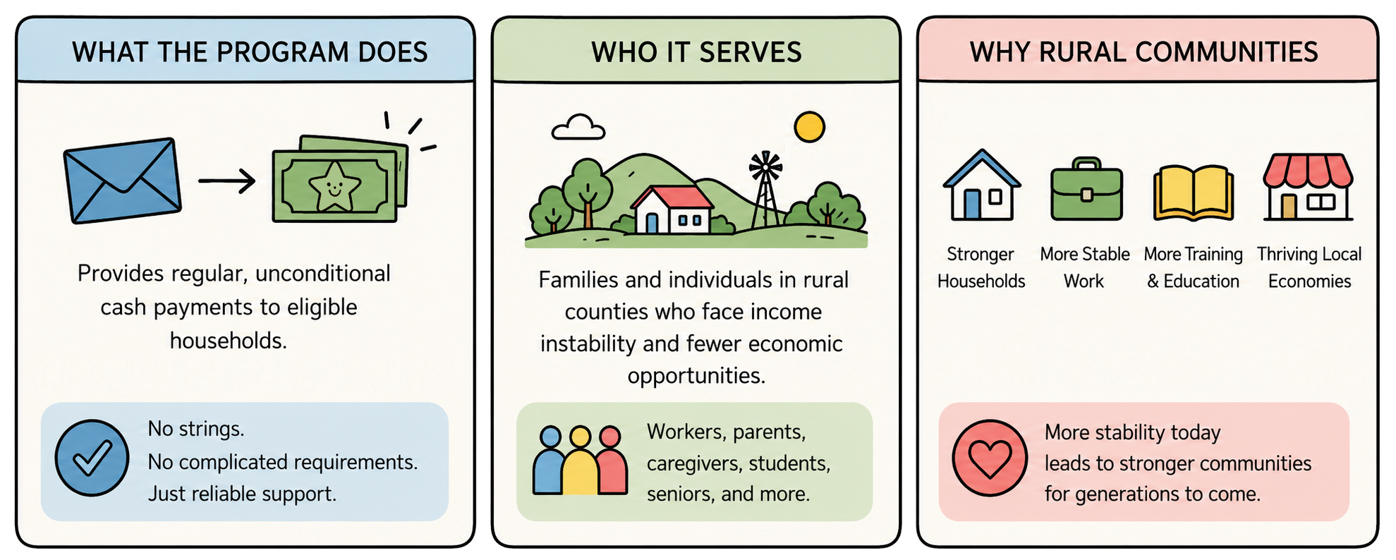Infographic which displays three sections: The first is What the Program Does. It provides regular unconditional cash payments to eligible households. In the second box, Who it serves, it says Families and individuals in rural counties who face income instability and fewer economic opportunities.  In the third and final box, it says Why Rural Communities.   More stability today leads to stronger communities for generations to come. 