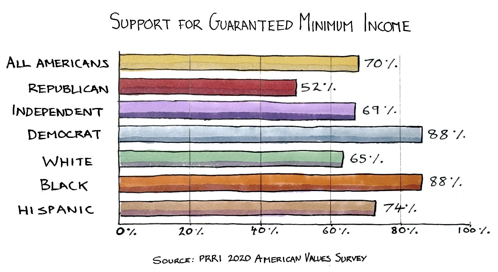 A guaranteed minimum income enjoys 70% support in the U.S., according to the PRRI 2020 American Values Survey