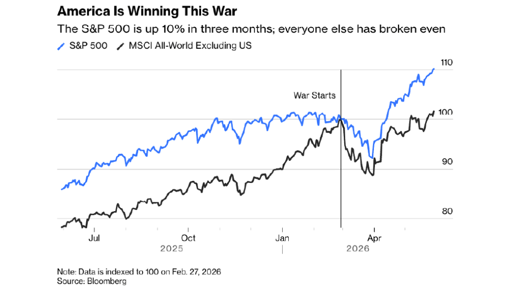 Chart: US stocks priced higher against sales than at any time on record