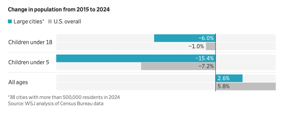 Children under 18 in large US cities fell 6 percent from 2015 to 2024 against 1 percent nationwide