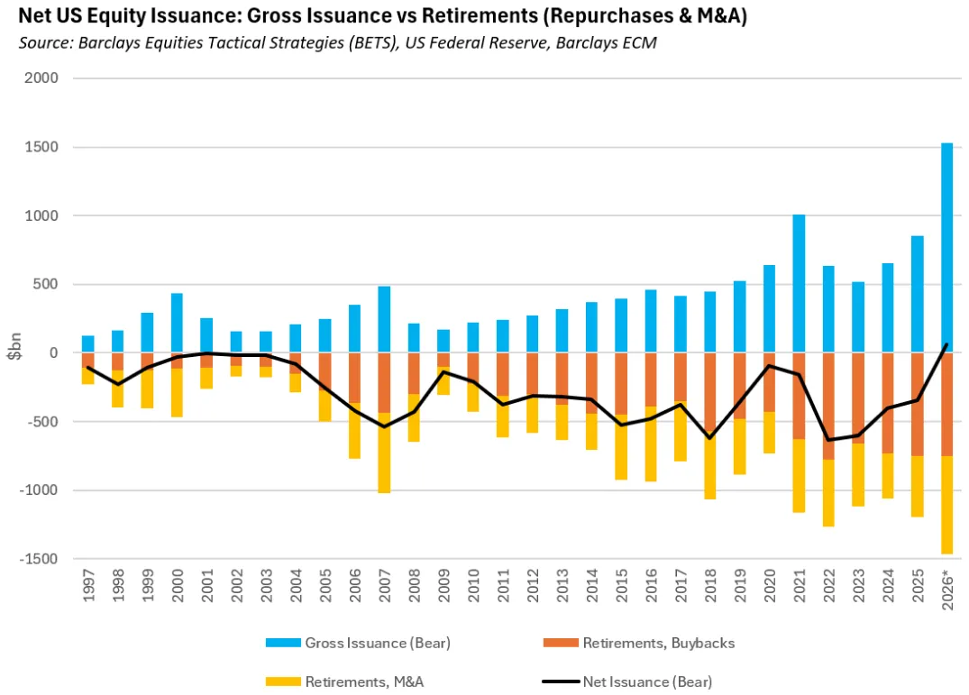 Net US equity issuance turns positive in 2026 for the first time since the early 2000s