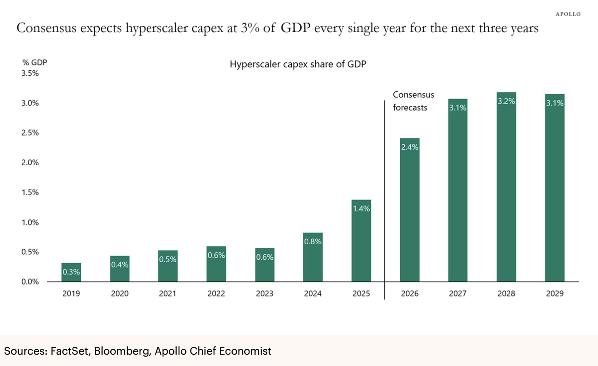 Consensus forecasts have hyperscaler capex holding at roughly 3 percent of GDP every year from 2027 through 2029