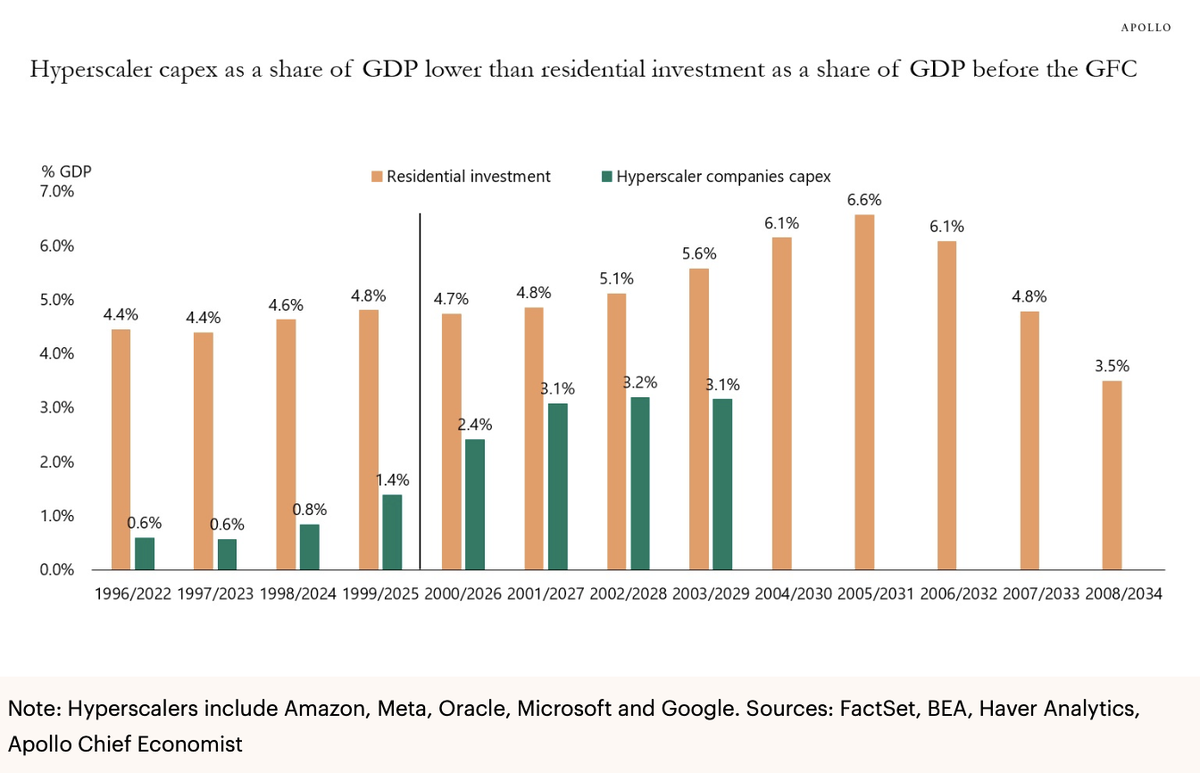Hyperscaler capex as a share of GDP overlaid on residential investment before the GFC. Housing peaked at 6.6 percent of GDP in 2005, and hyperscaler capex is forecast to peak near 3.2 percent