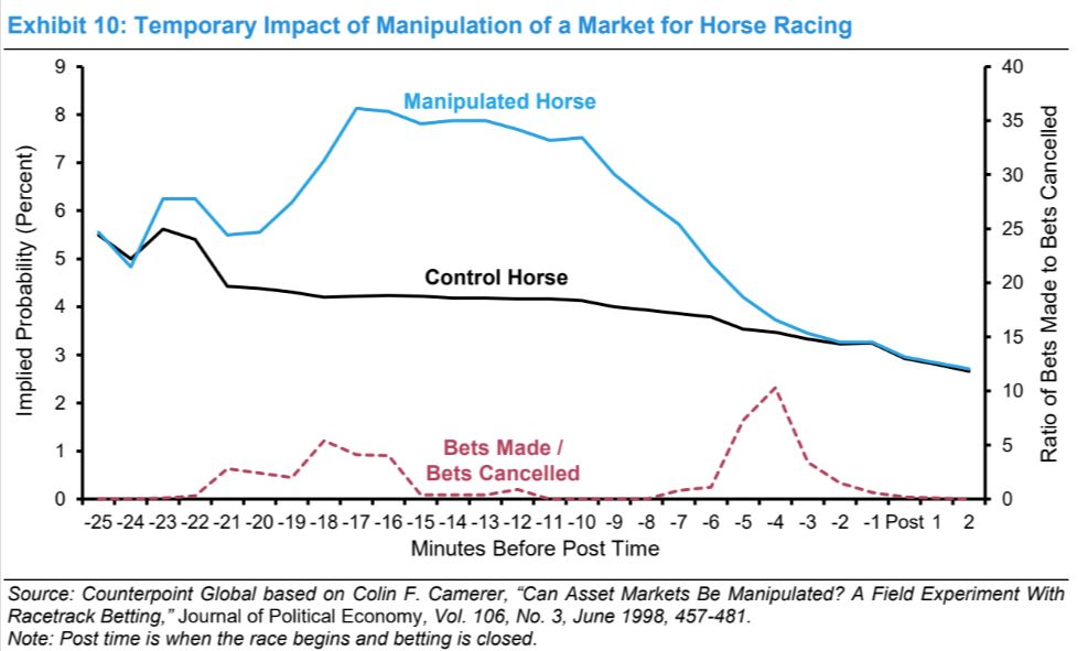 In a field experiment at a real racetrack, researchers briefly moved a horse's implied odds with large temporary bets, and the betting market pulled the price back to reality before post time