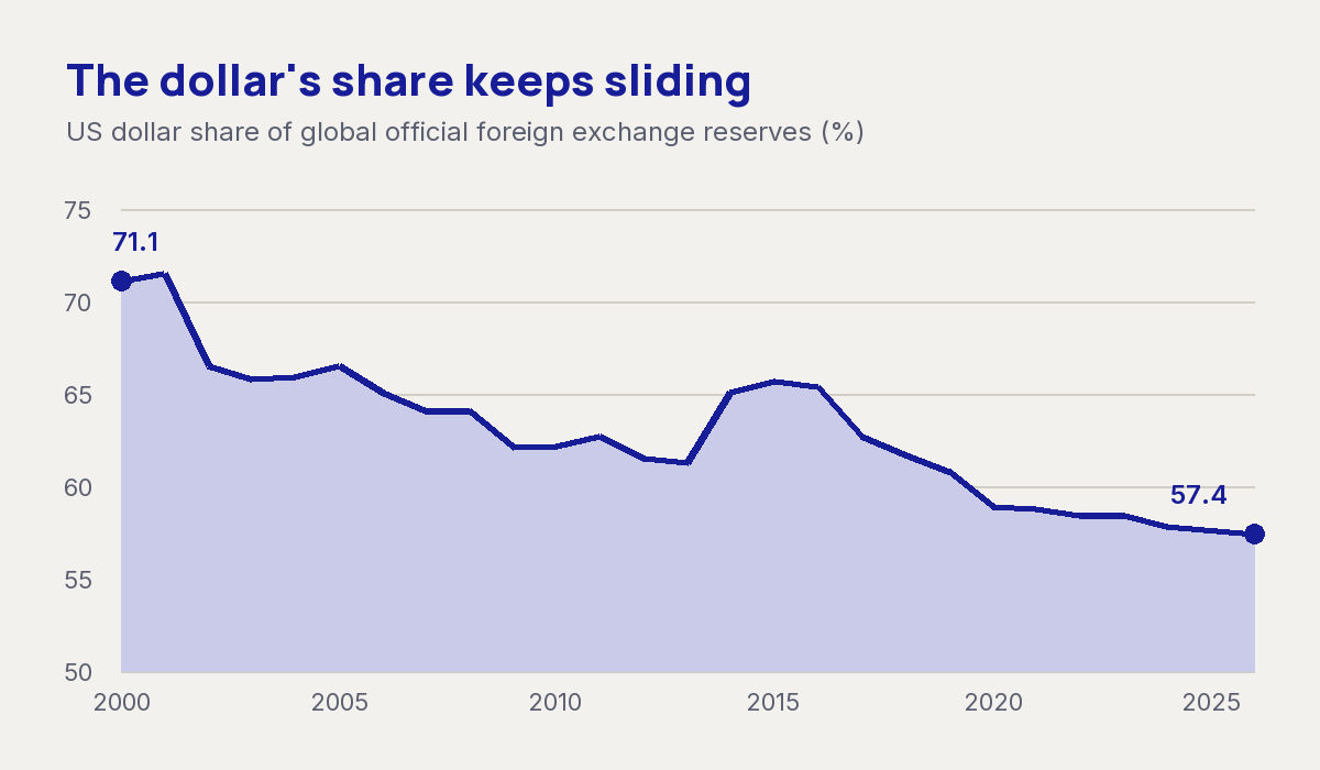 The US dollar share of global official foreign exchange reserves fell from about 71 percent in 2000 to about 57 percent today