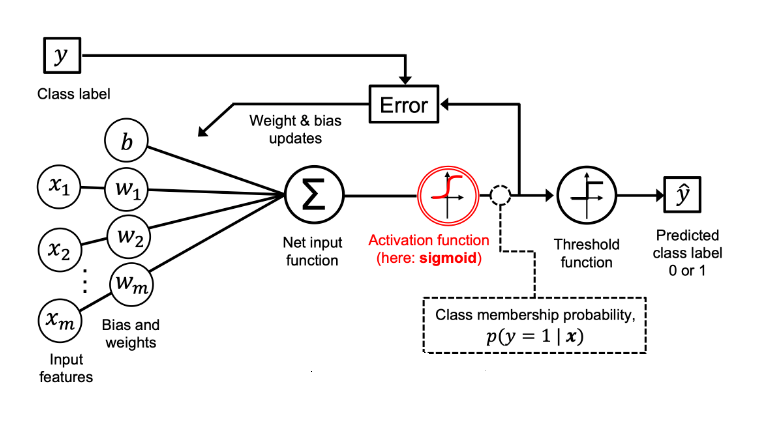 ทำไม Logistic Regression ถึงได้ชื่อว่า Regression ทั้ง ๆ ที่มันเอาไว้ทำ Classification ด้วยซ้ำ