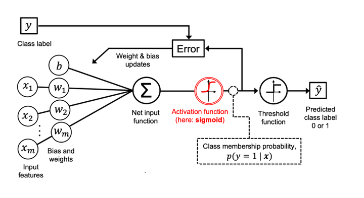 ทำไม Logistic Regression ถึงได้ชื่อว่า Regression ทั้ง ๆ ที่มันเอาไว้ทำ Classification ด้วยซ้ำ