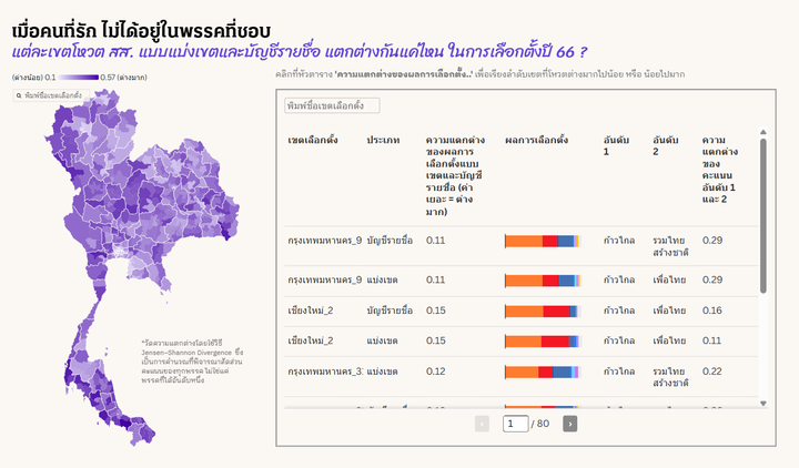 ทำไม WeVis ถึงเลือกใช้ Jensen–Shannon Divergence