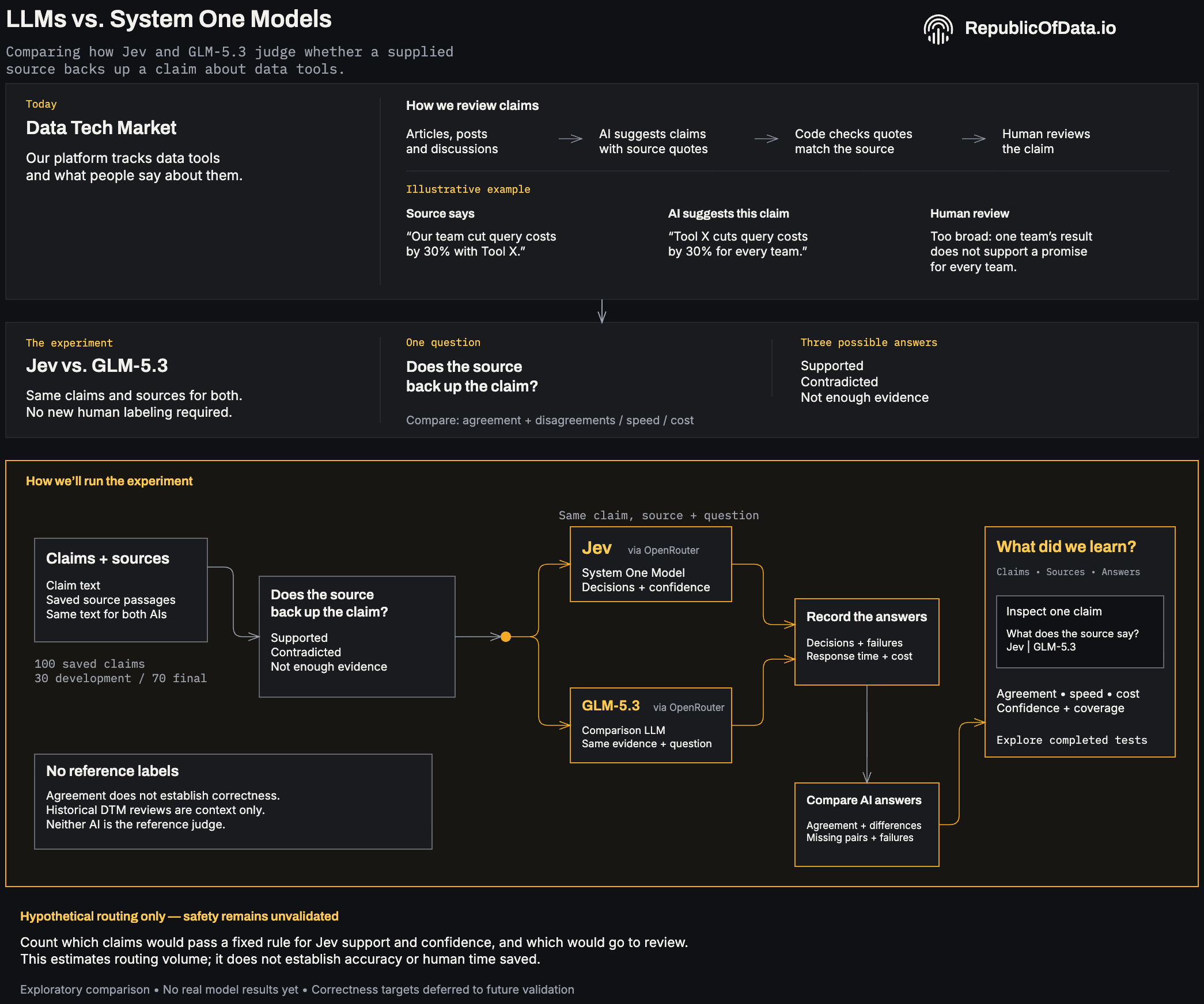 Original experiment design comparing Jev and GLM-5.3 on the same claims and sources