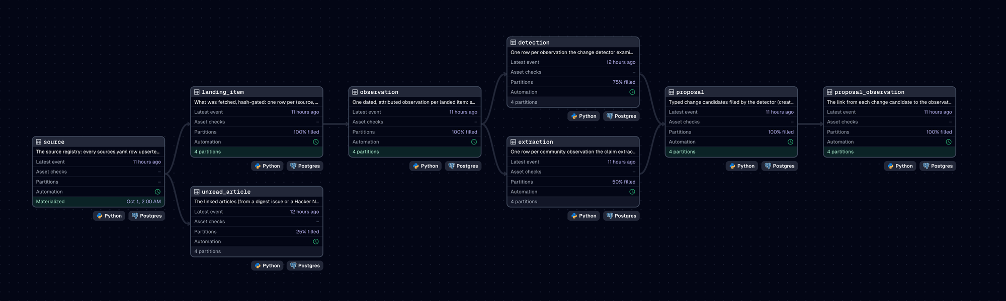 Dagster asset graph for source collection and claim extraction