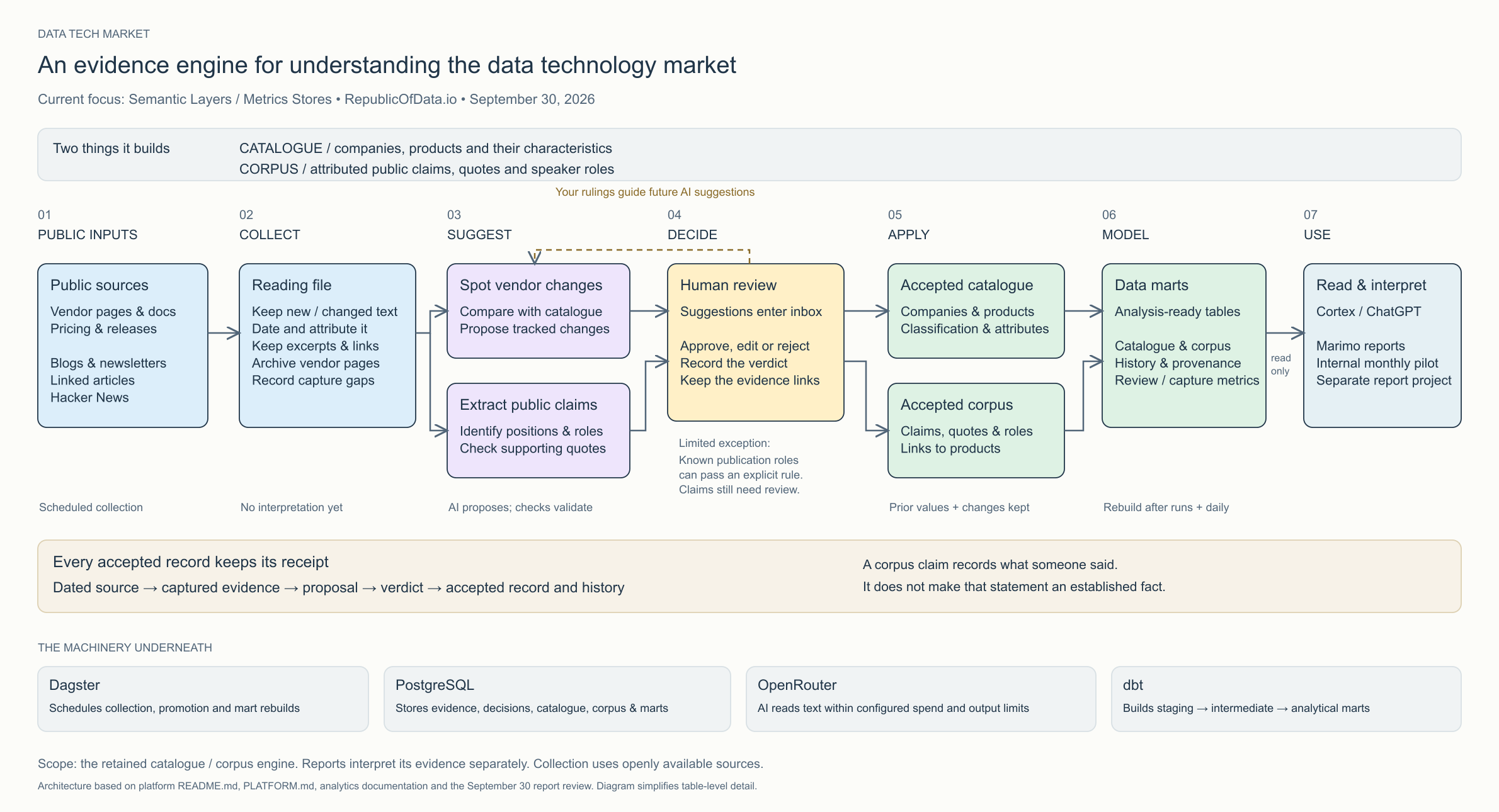 Data Tech Market platform, from public sources through human review to accepted records