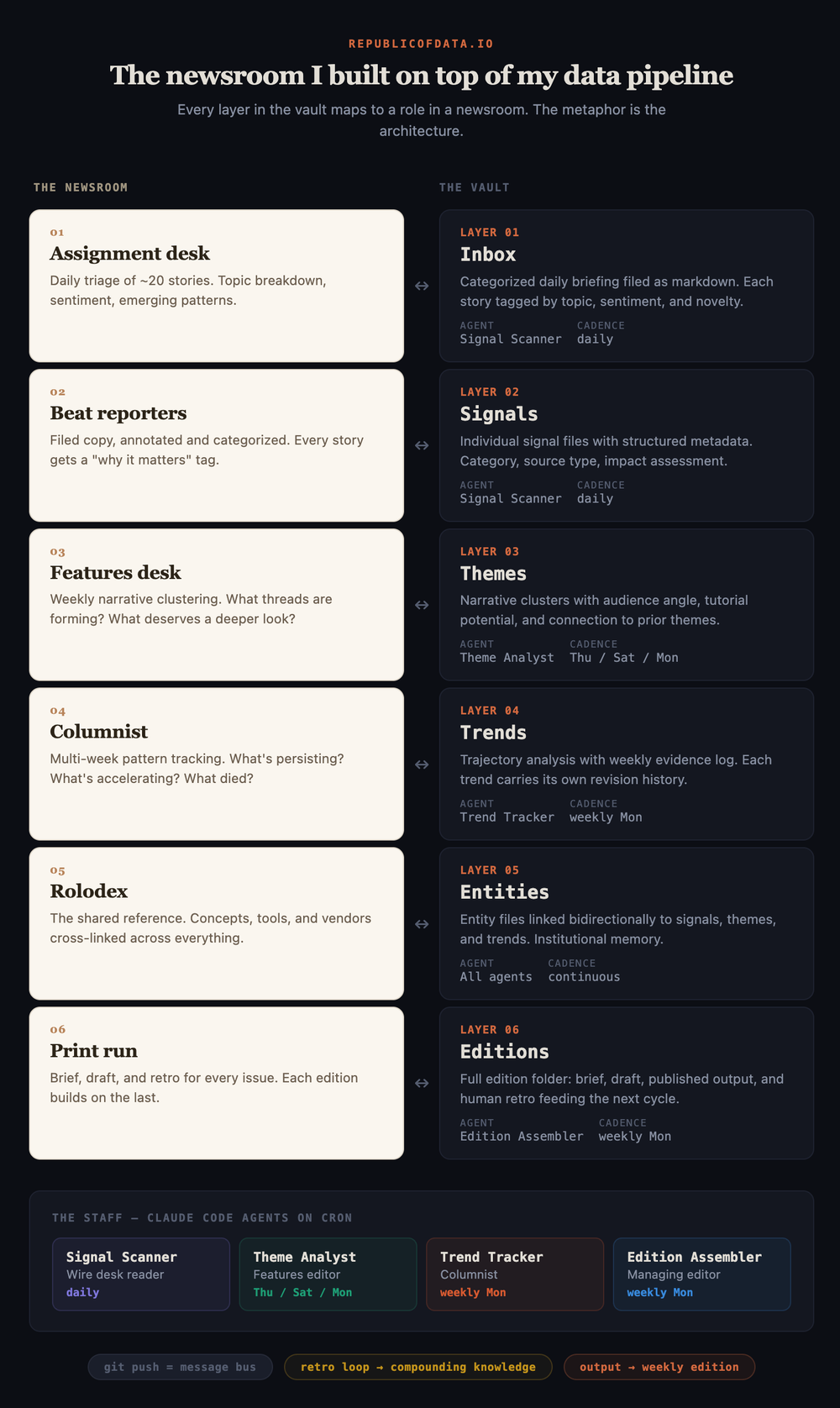 The Newsroom I Built on Top of My Data Pipeline