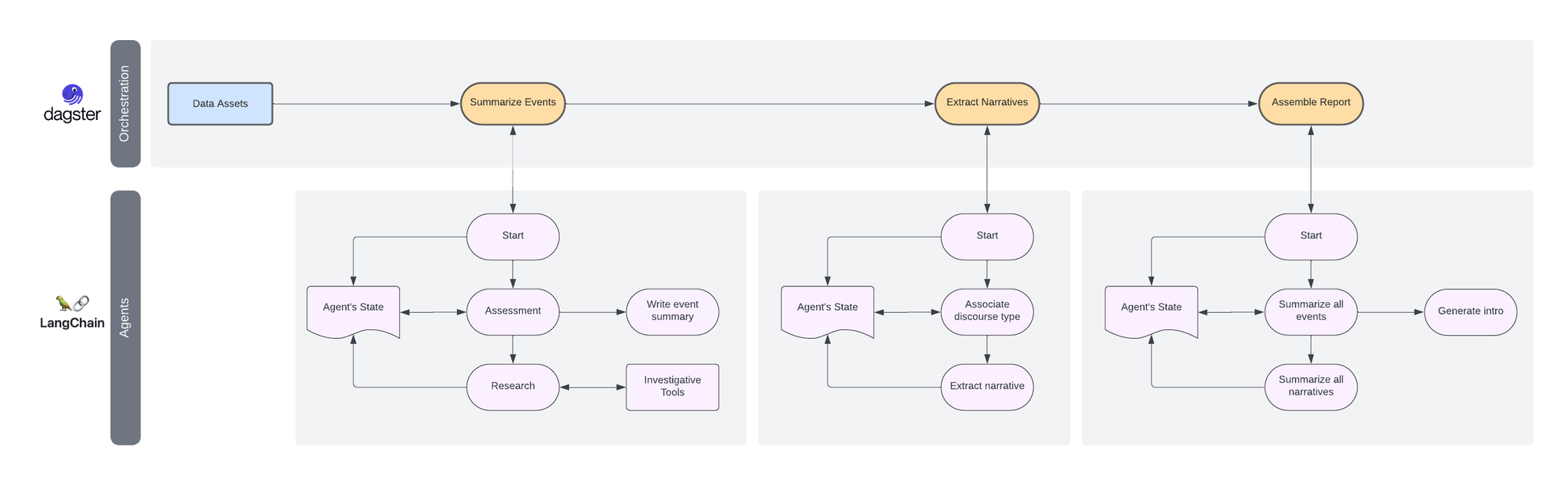 How AI Agents Assemble the Climate Narratives Report