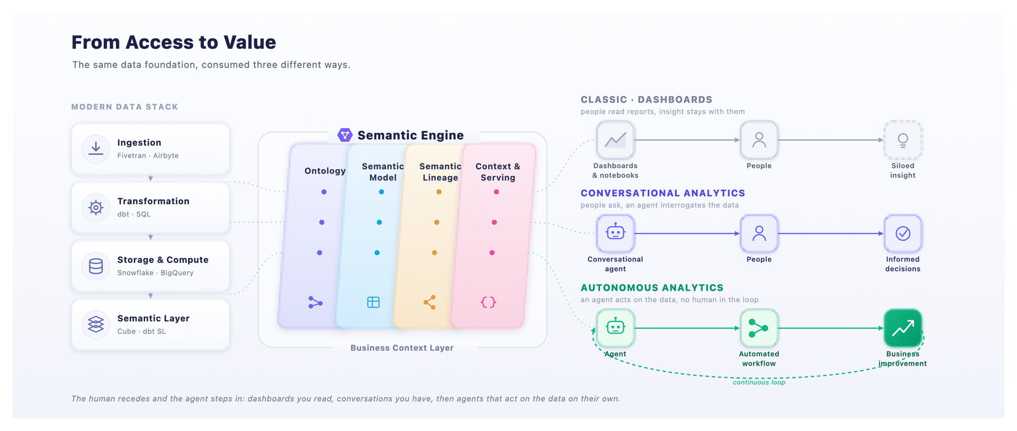 Your Semantic Layer Alone Is Not Ready for Agentic Analytics