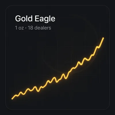 1 oz American Gold Eagle chart