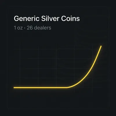 1 oz generic silver coin chart