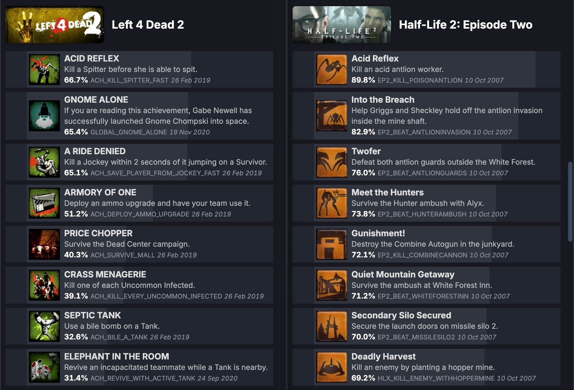 The Steam achievements for Left 4 Dead 2 and Episode Two. The most common achievement in both games is called Acid Reflex.