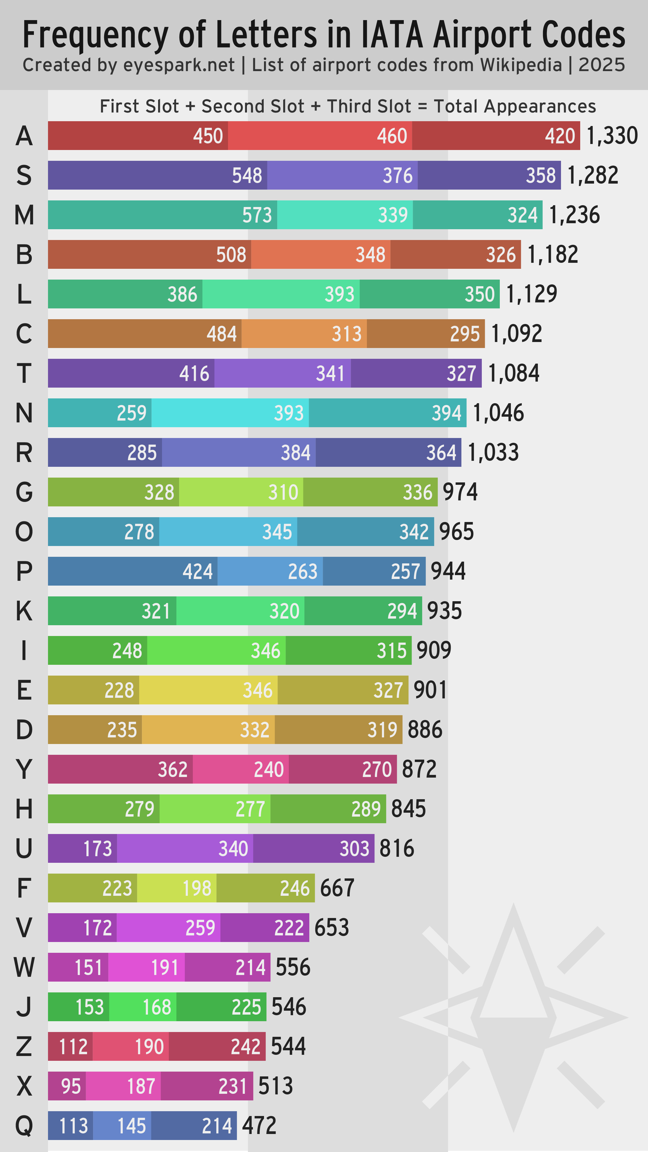 An infographic of the Frequency of Letters in IATA Airport Codes. Showing how often each letter appears in them, and in what specific placements as well.