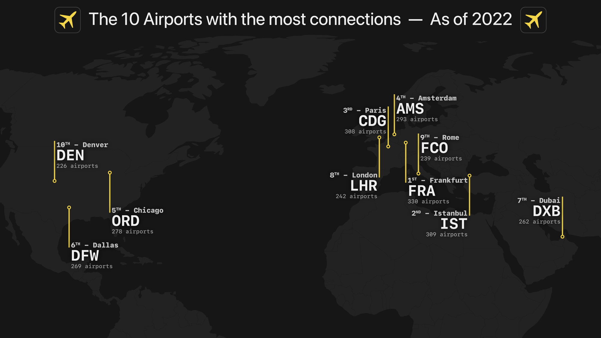 The original version from July 2023, dark mode. The most connected airports at the time were (from most to least connected) Frankfurt (330), Istanbul (309), Paris (308), Amsterdam (293), Chicago (278), Dallas (269), Dubai (262), London (242), Rome (239), and Denver (226).