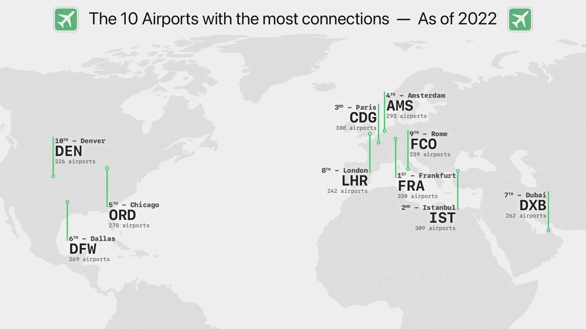 The original version from July 2023, light mode. The most connected airports at the time were (from most to least connected) Frankfurt (330), Istanbul (309), Paris (308), Amsterdam (293), Chicago (278), Dallas (269), Dubai (262), London (242), Rome (239), and Denver (226).